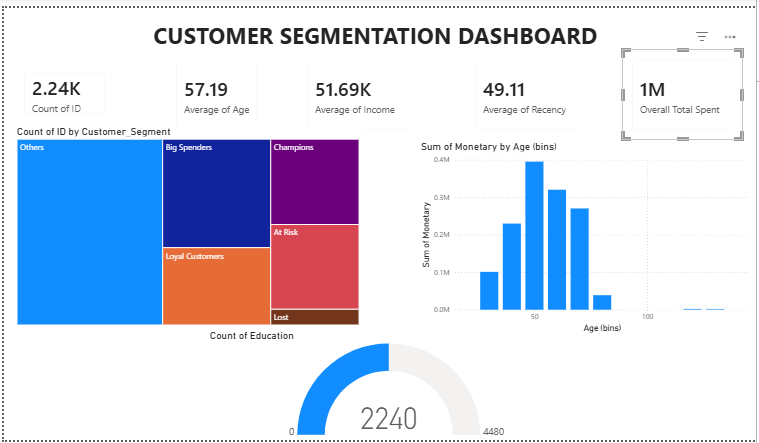 Customer Segmentation Project