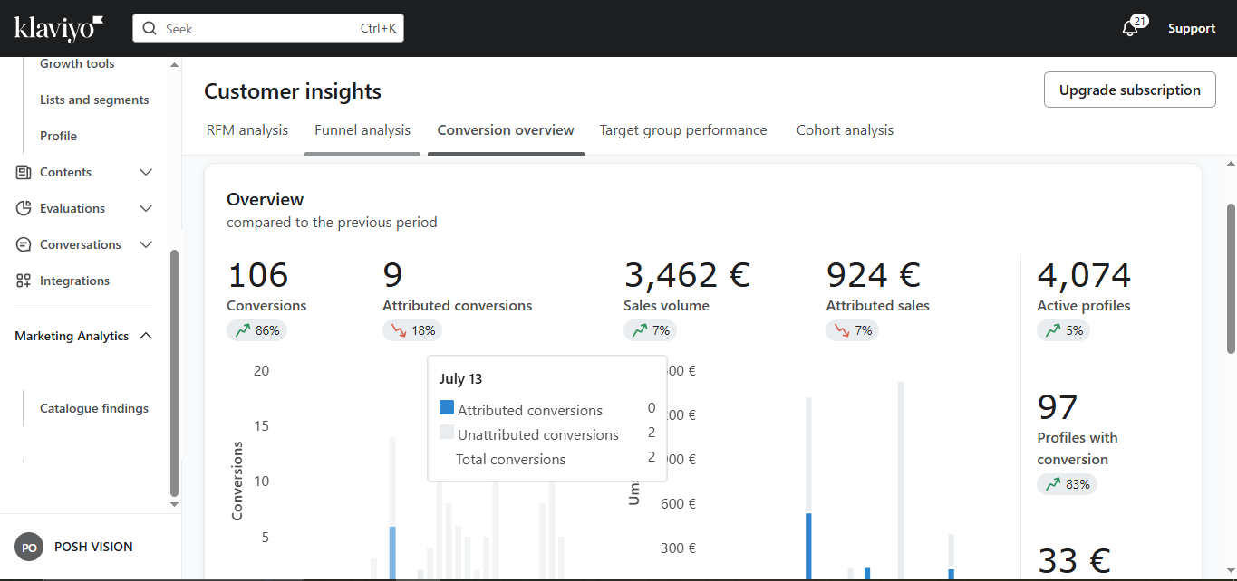 Retention Marketing Project || E-Commerce Client (Confidential)
