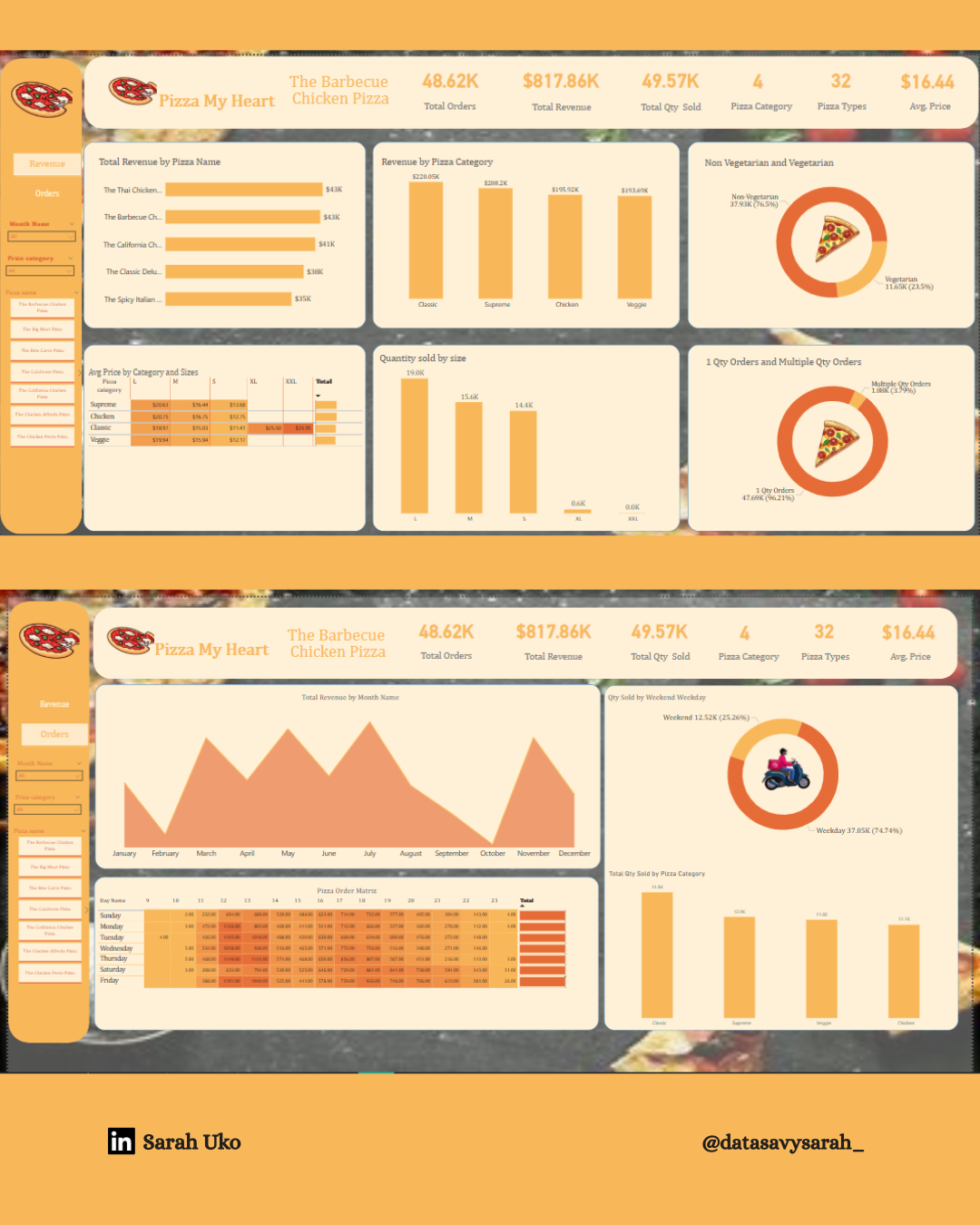 Pizza Sales Performance Report