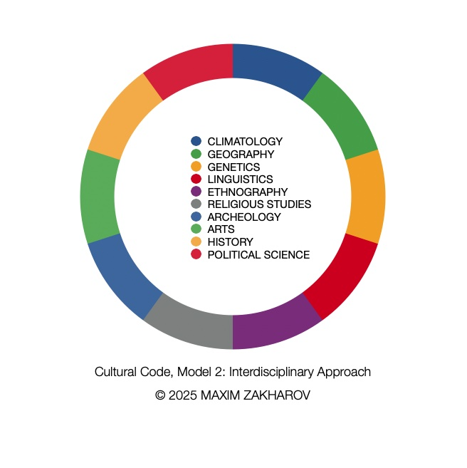 Codex Culturalis: Nations and their Cultural Codes