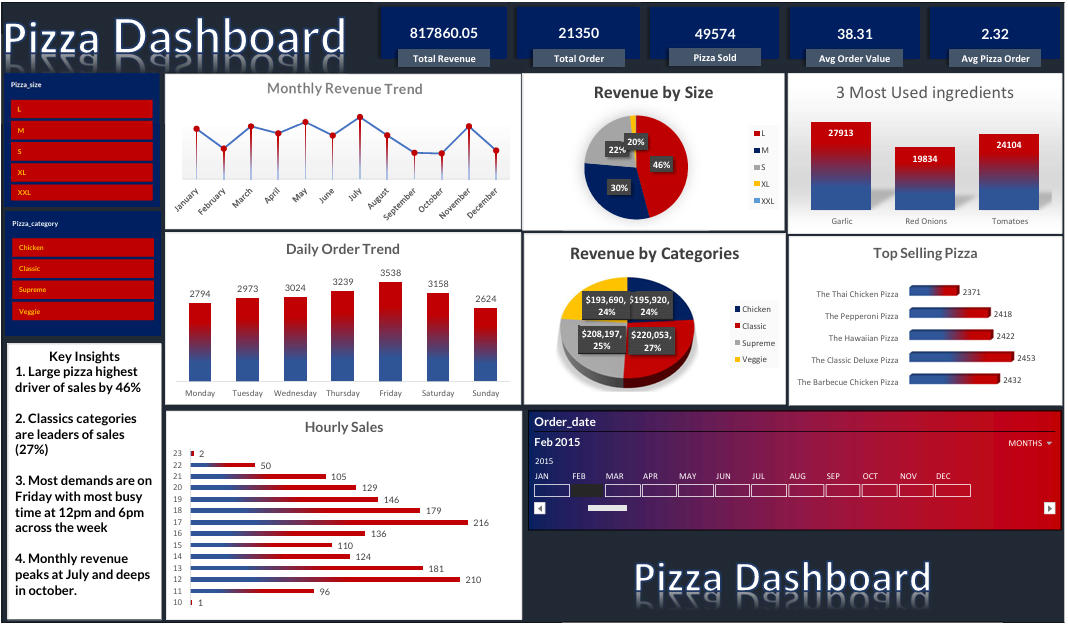 Pizza Sales