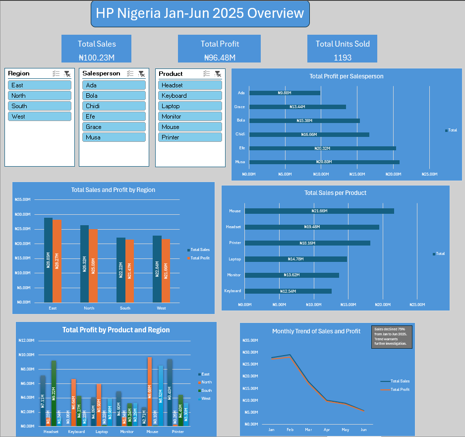 HP Nigeria Sales Dashboard