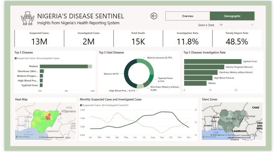 Nigeria's Disease Sentinel - Insights into the Nigeria's Health Reporting System