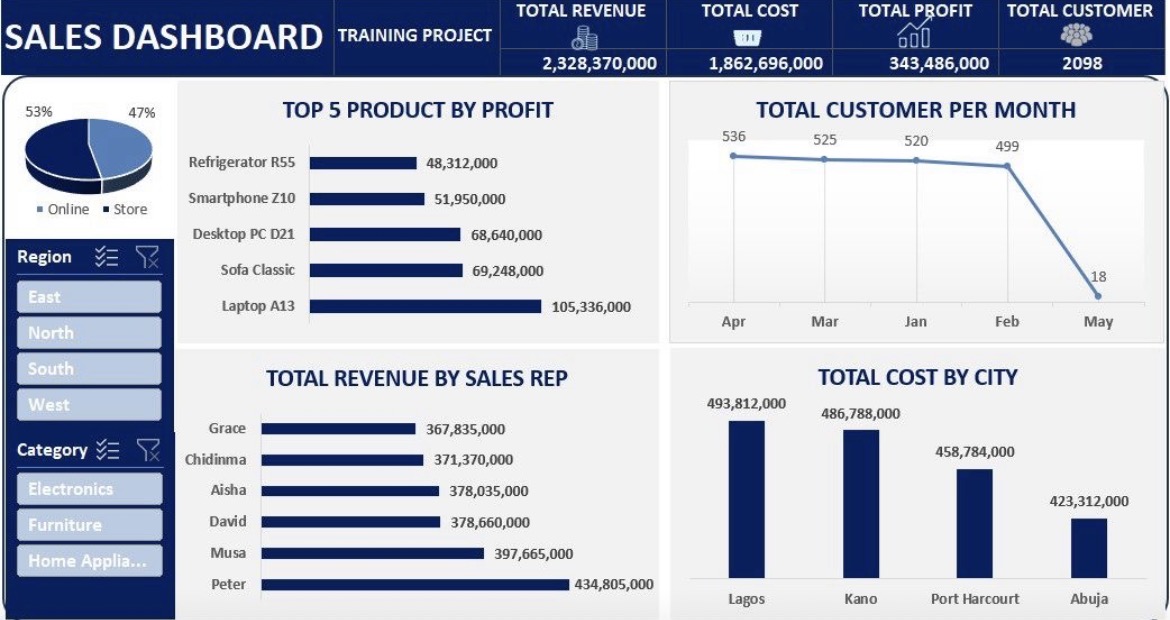 Sales Performance Dashboard